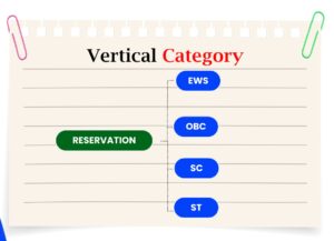 Diagram showing vertical reservation categories in NEET medical admissions including EWS, OBC, SC, and ST.