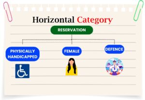 Diagram showing horizontal reservation categories in NEET including Physically Handicapped (PwD), Female, and Defence quota.